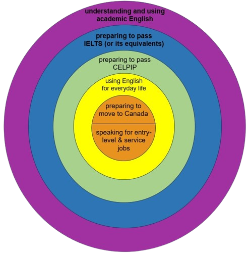 One Task English Chart